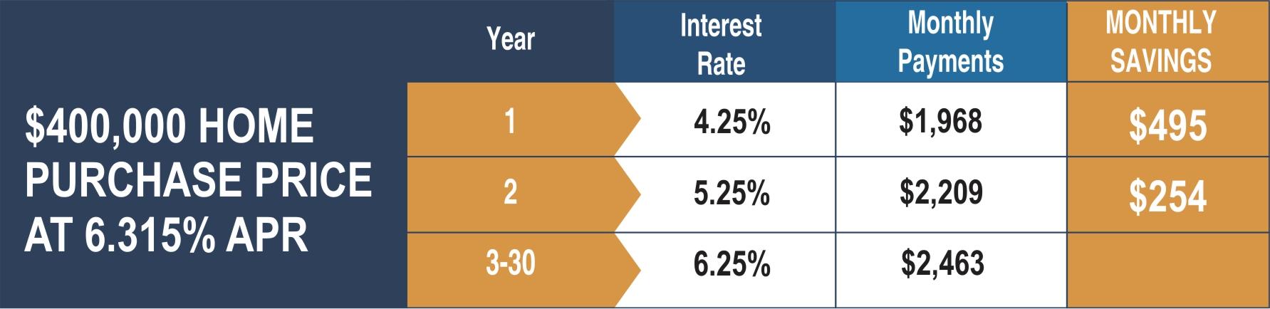 Seller paid interest buy down